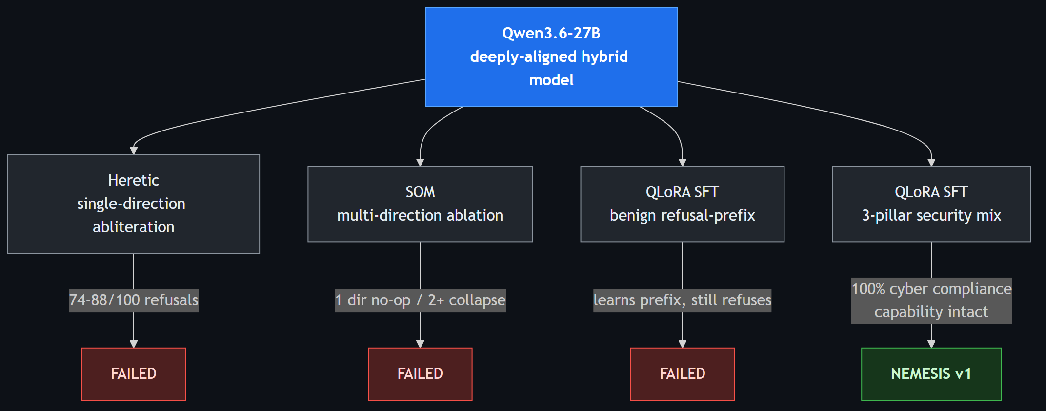 Why SFT — the approaches we tried